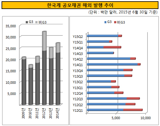 한국계 공모채권 해외 발행 추이