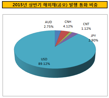 2015년 상반기 해외채(공모) 발행 통화 비중