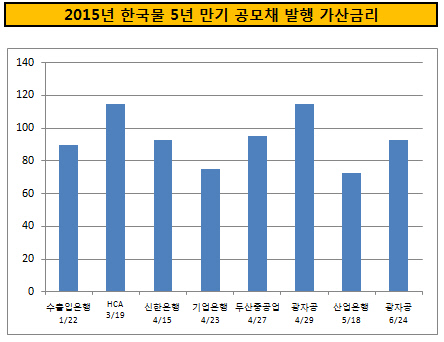 2015년 5년 만기 공모채 발행 가산금리