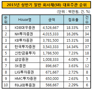 2015년 상반기 일반 회사채(SB) 대표주관 순위