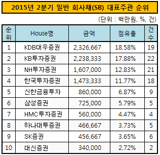 2015년 2분기 일반 회사채(SB) 대표주관 순위