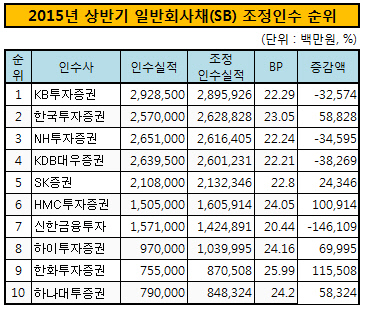 2015년 상반기 일반회사채(SB) 조정인수 순위