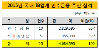 2015년 상반기 국내 IB업계 인수금융 주선 실적