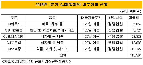 CJ제일제당 내부거래 현황