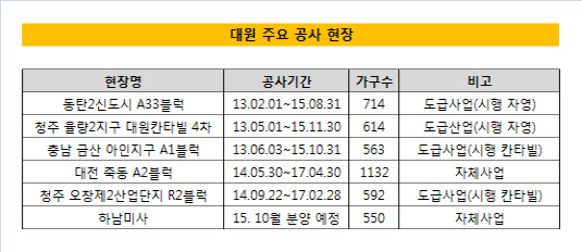 대원 주요 공사 현황