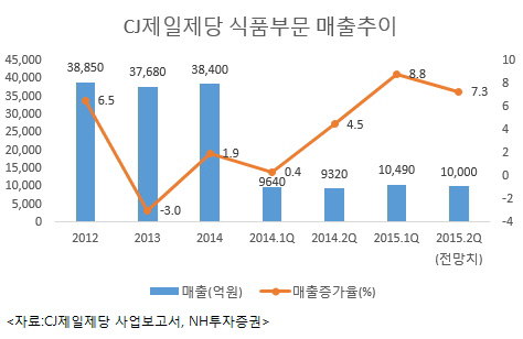 CJ제일제당 매출추이