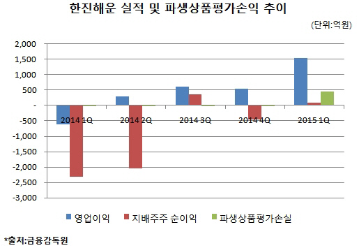 영업이익 개선 한진해운, 순이익 아쉬운 이유는