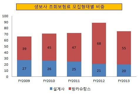 생보사 초회보험료 모집형태별 비중