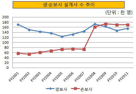 생손보사 설계사 수 추이