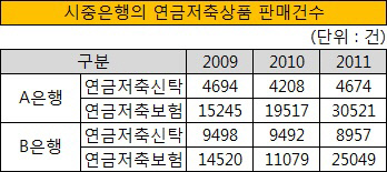 시중은행의 연금저축상품 판매건수