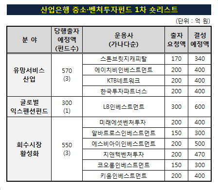 산업은행_첫앵커출자사업_숏리스트