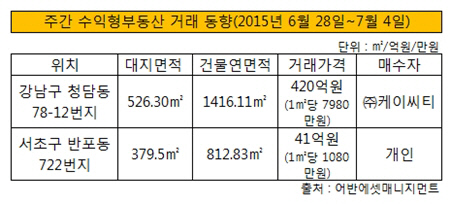 주간수익형부동산거래동향20150707