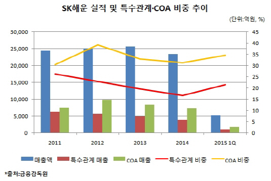 SK해운, 수익성 안전판 '내부거래'