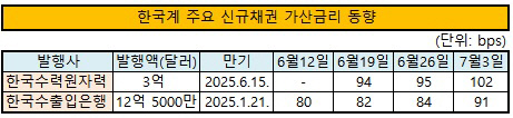 한국 주요 신규채권 가산금리 동향