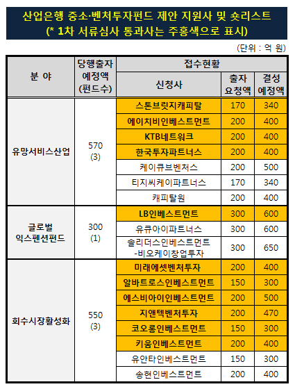 산업은행_첫앵커출자사업_숏리스트_지원사_통합본