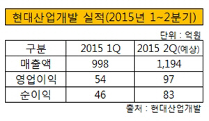 2015년 상반기 현대산업개발 실적