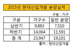 2015현대산업개발 분양실적