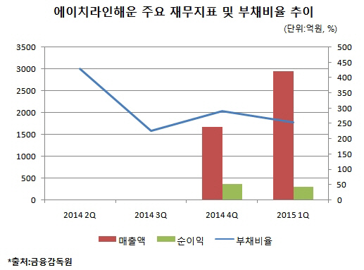 에이치라인해운, 출범 후 1년 성적표는