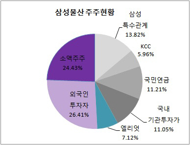 삼성물산 주주 현황