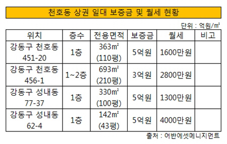 천호동 상권 임대료 현황