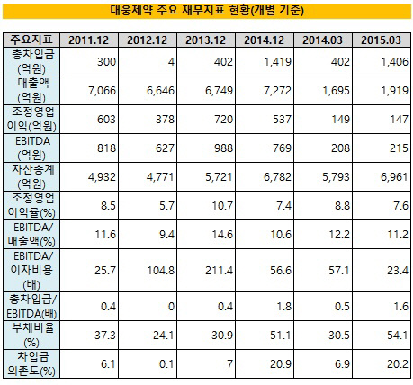 대웅제약