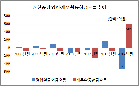 삼한종건 영업 재무활동 현금흐름 추이