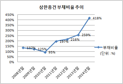 삼한종합건설 부채비율 추이