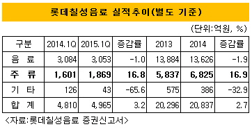 롯데칠성음료 실적