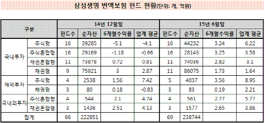 삼성생명 변액보험 수익률