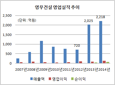 영무건설 영업실적 추이