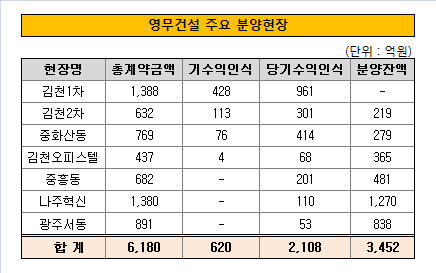 영무건설 주요 분양현장