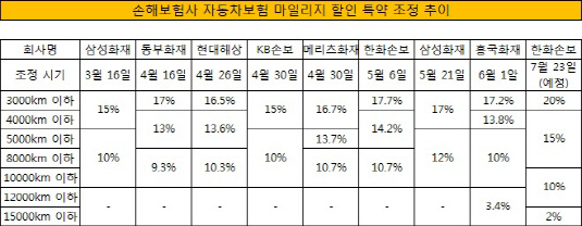 손해보험사 자동차보험 마일리지 할인 특약 조정 추이