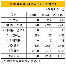 풀무원식품 재무지표