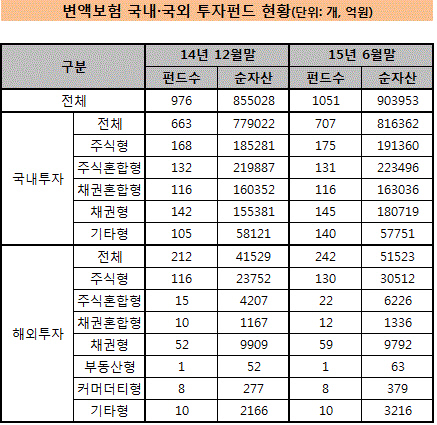 변액보험 펀드 현황