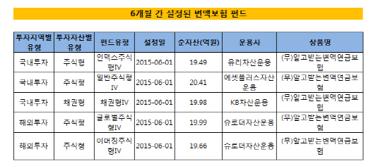 6개월간설정된변액보험펀드