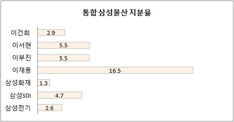 통합 삼성물산 지분율