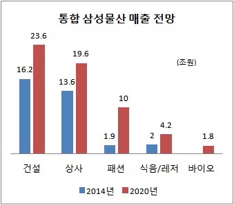 통합 삼성물산 매출