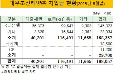 대우조선 차입금