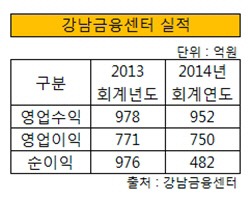 강남파이낸스센터실적