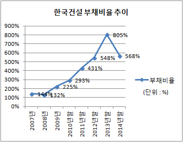 한국건설 부채비율 추이