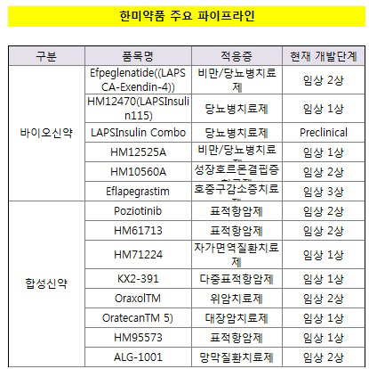 한미약품 주요 파이프라인 수정본