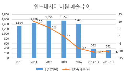 대상미원