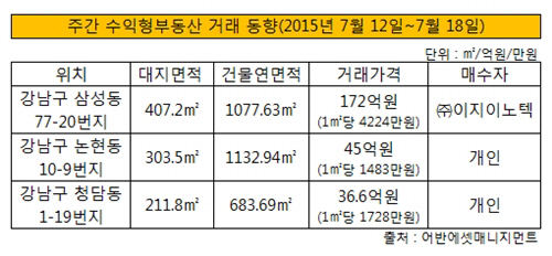 주간수익형부동산거래20150721