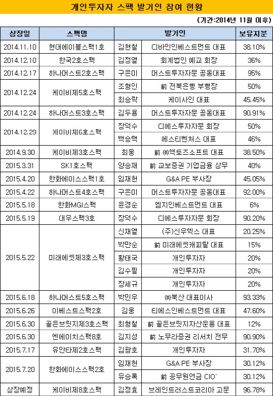 개인투자자 스팩 발기인 참여 현황