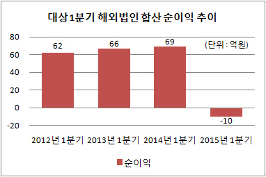 대상 해외사업 순이익 추이