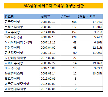 aia생명해외투자주식형