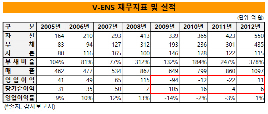 V-ENS 재무지표 및 실적