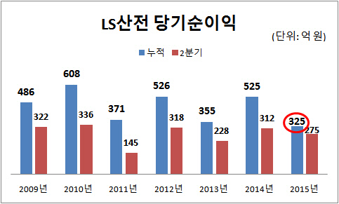 LS산전 당기순이익