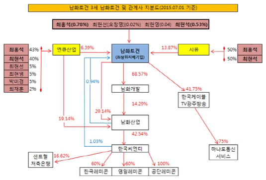 남촤토건 3세 회사 지분 보유 현황 20150701