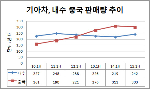 기아차